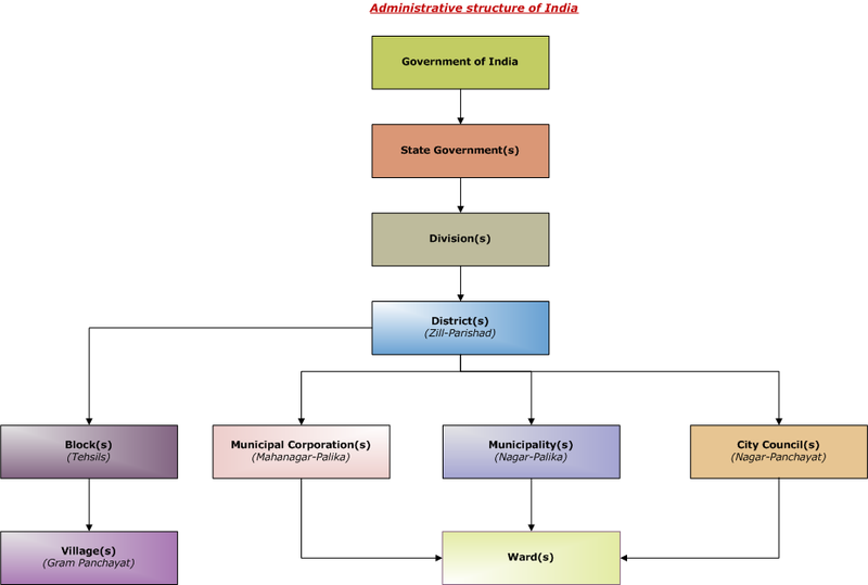 File:Setup of India.png