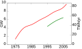 Image 49Global geothermal electric capacity. Upper red line is installed capacity; lower green line is realized production. (from Geothermal power)