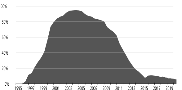 File:Internet-explorer-usage-data.svg