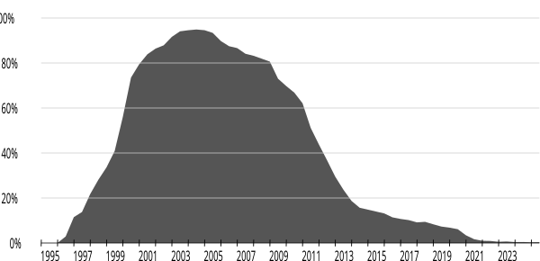 File:Internet-explorer-usage-data.svg