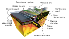 During subduction, a tectonic plate sinks underneath another one and produces melts that form volcanoes