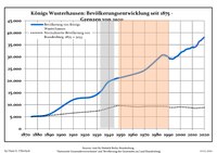 Development of Population since 1875 within the Current Boundaries (Blue Line: Population; Dotted Line: Comparison to Population Development of Brandenburg state; Grey Background: Time of Nazi rule; Red Background: Time of Communist rule)