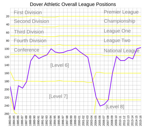 File:DoverAthleticOverallLeaguePosition.svg