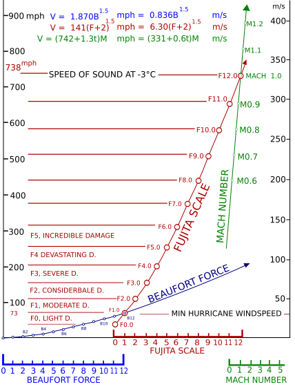 Fujita scale file