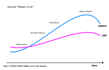 Stylized Minsky Cycle.PNG