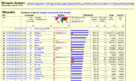 Wikipedia statistics