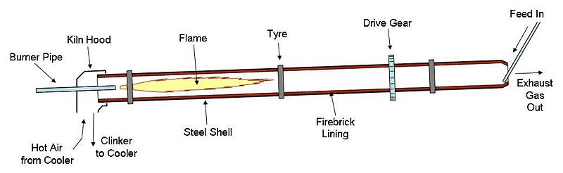 File:CemKilnKiln.jpg