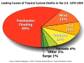 Image 15Percentages of hurricane deaths in the United States from 1970 to 1999. (from Effects of tropical cyclones)