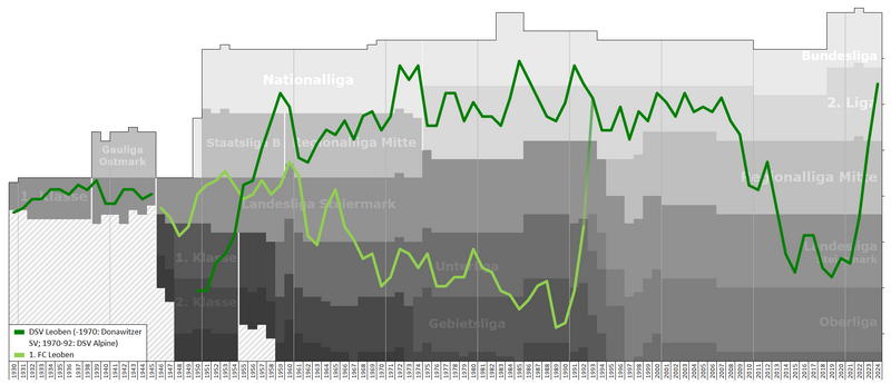 File:Leoben Performance Graph.png