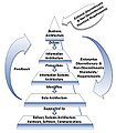 NIST Enterprise Architecture Model.[26]