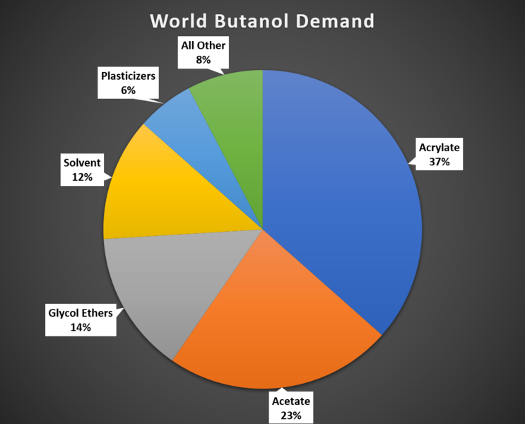 File:Butanol Demand.png