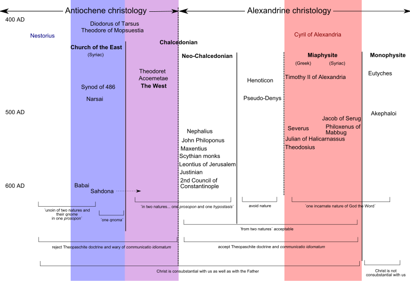 Файл:Christological spectrum-o2p.svg