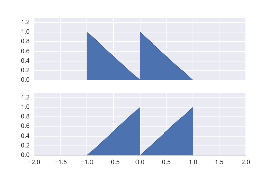 File:Distributions with equal medians.svg