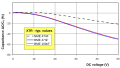 Influence of the NME respectively BME metallization for class 2 X7R MLCC chips on the voltage dependence of capacitance.