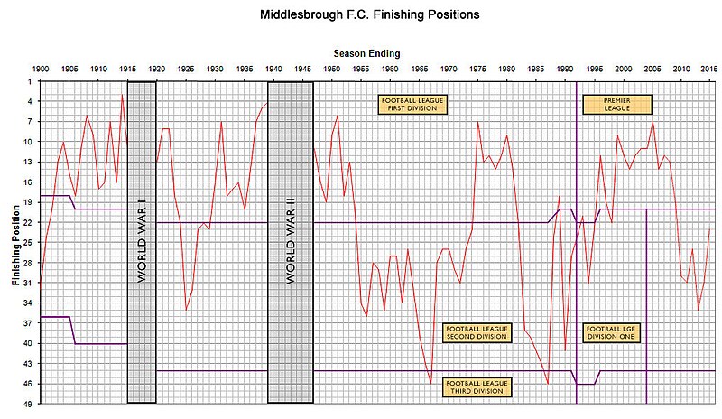 File:Middlesbrough FC Finishing Positions.jpg