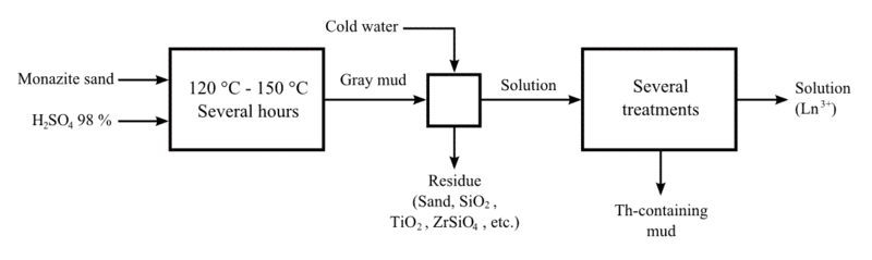 File:Monazit opening acid.gif