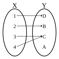 File:Not-Injection-Surjection.svg