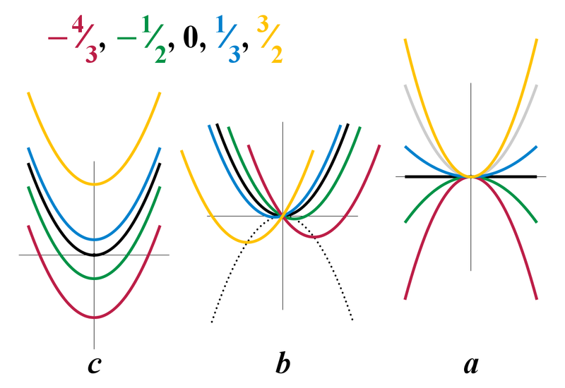 File:Quadratic equation coefficients.png