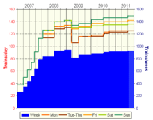 THSRC train frequencies