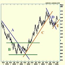 Иллюстрация восходящего, нисходящего и бокового трендов на недельном графике евро / доллар 2001-2006 гг.