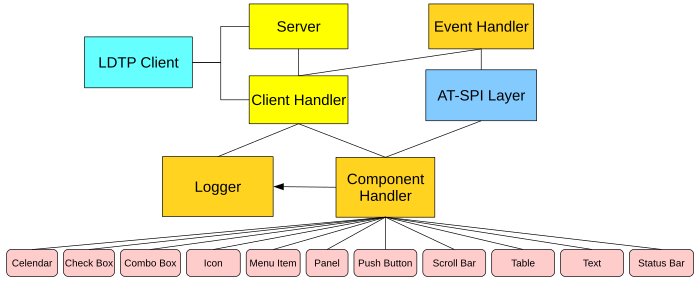 Diagram of the workings of LDTP