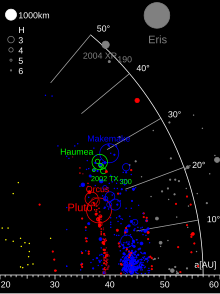 TheKuiperBelt 60AU ELgroup.svg