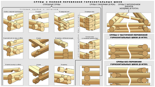 Russian cabin log constructions