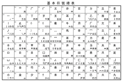 三角編號法的基本符號總表