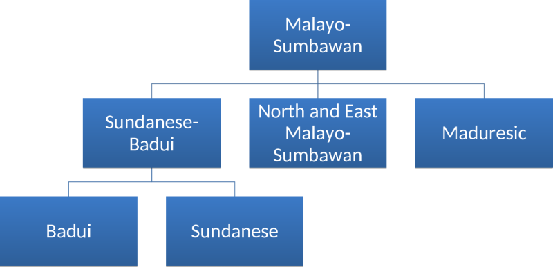 File:Badui and related languages.svg