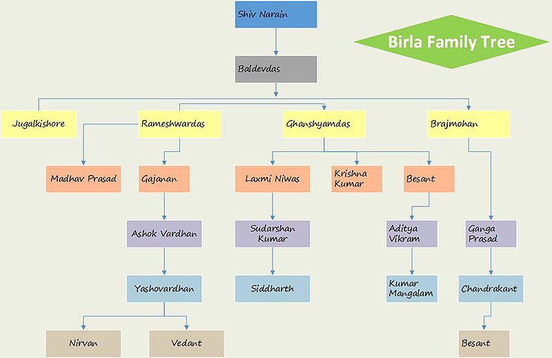 File:Birla Family Tree.jpg