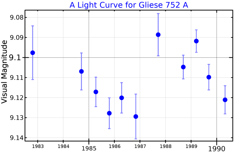 File:Gliese752LightCurve.png