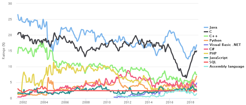 File:Tiobe index.png