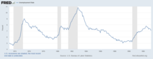 US 1980s unemployment.png