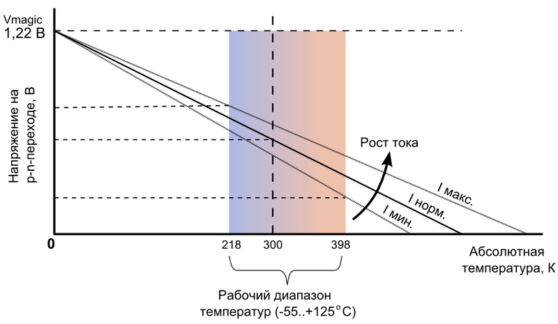 Файл:Vbe temp chart RUS.png