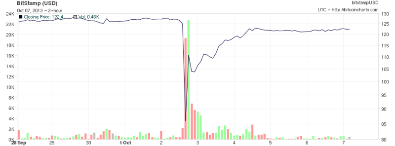 File:Bitcoin October 2013.png