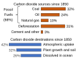 Image 1CO2 sources and sinks since 1880. While there is little debate that excess carbon dioxide in the industrial era has mostly come from burning fossil fuels, the future strength of land and ocean carbon sinks is an area of study. (from Causes of climate change)