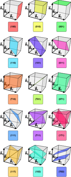 File:Miller Indices Felix Kling.svg