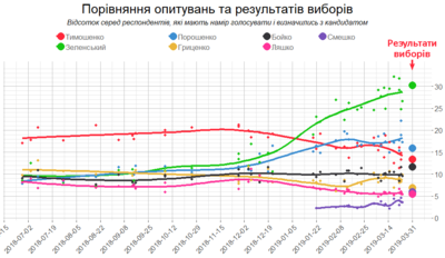 График построен на основе данных социологических компаний (КМИС, Центр Разумкова, Рейтинг, Центр «Социальный мониторинг», УИСИ СОЦИС, GFK Ukraine))