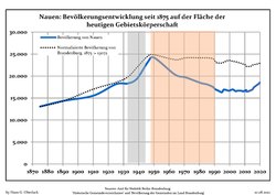 Tendencia poblacionales desde 1875 (línea azul: población; línea punteada: comparación con tendencias poblacionales del estado de Brandenburg; fondo gris: tiempo de gobierno Nazi; fondo rojo: tiempo de Gobierno comunista)