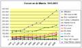 Evolución demográfica de la Huerta de Murcia (línea gris) en comparación con las otras comarcas de la región.