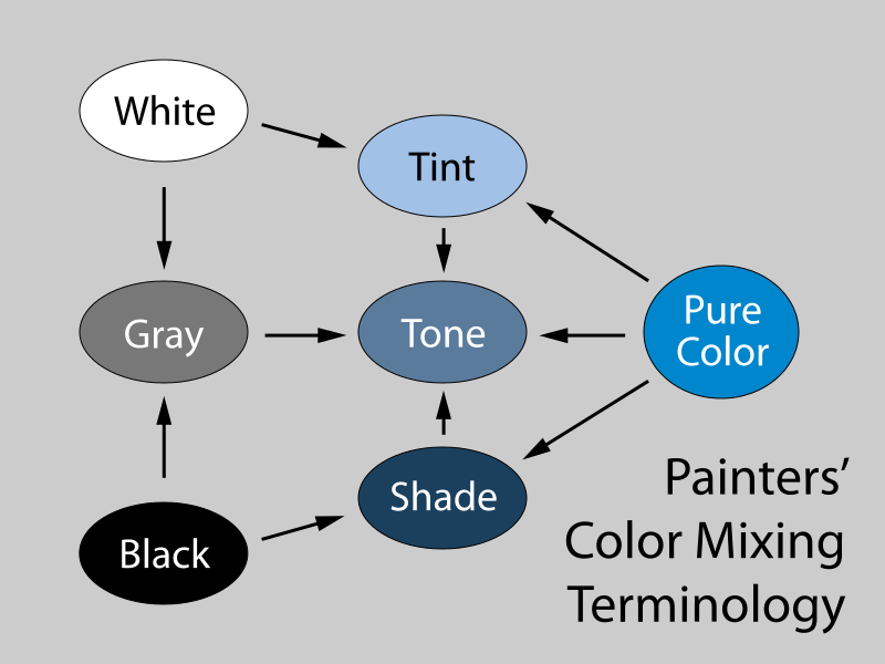 File:Tint-tone-shade.svg