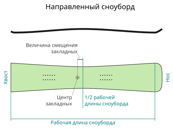 Направленный сноуборд