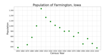 The population of Farmington, Iowa from US census data