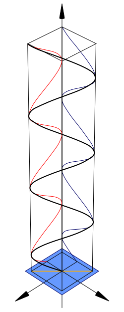 Linear polarization diagram