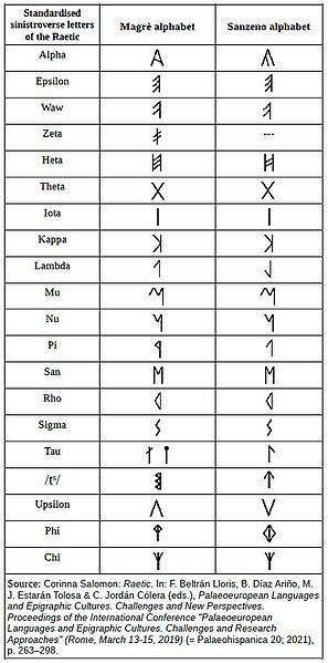 File:Raetic alphabets.jpg