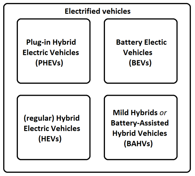 File:Venn diagram electrified vehicles.png