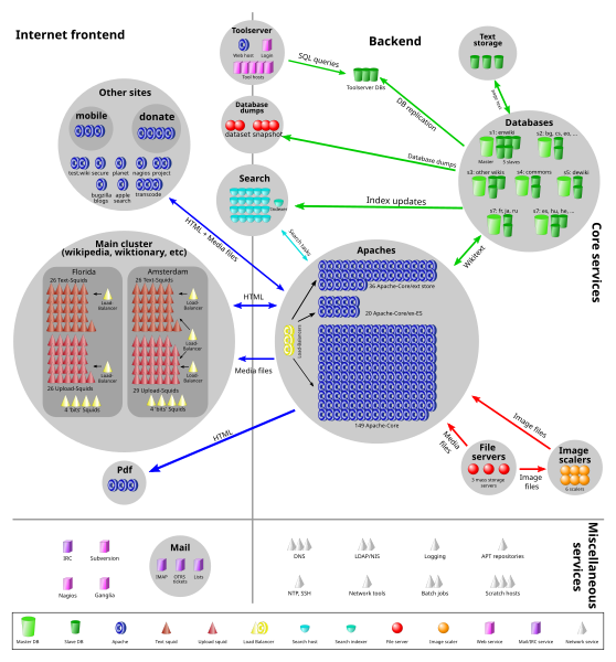 Файл:Wikimedia-servers-2010-12-28.svg