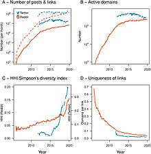 Dynamics of activity on online platforms, as indicated via posts in social media platforms reveal long term economic consequences of network effects in both the offline and online economy.