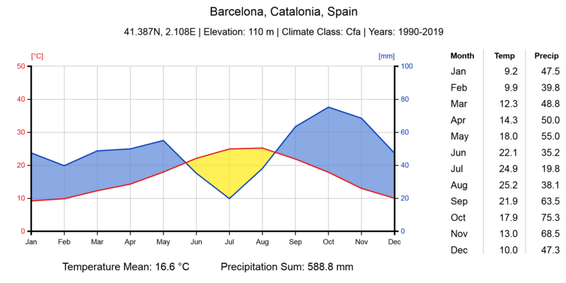 File:Barcelona climate-chart.png