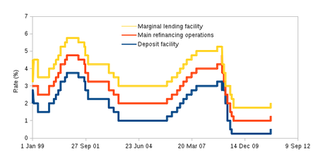 eurozone interest rates